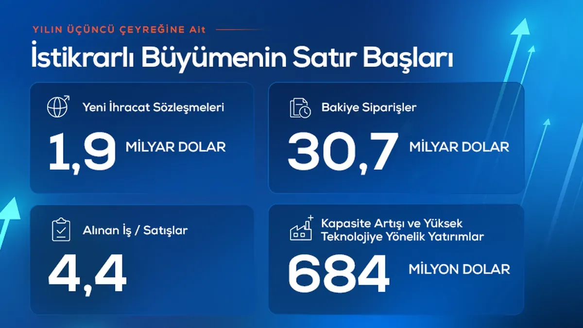 ASELSAN’s graphic for its nine-month 2026 results, with the $30.7 billion backlog