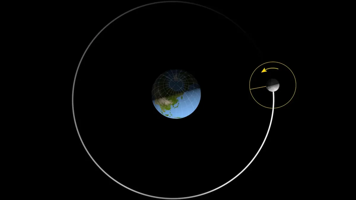 A graphic of the Moon’s orbit around the Earth