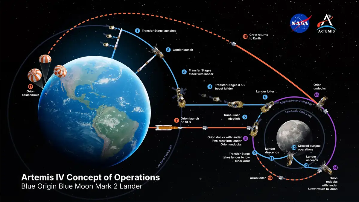 NASA chart of the Blue Moon Mark 2 lander concept of operations